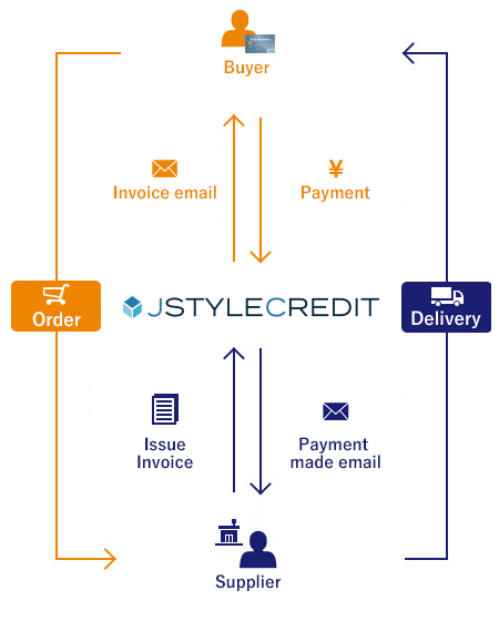Image of BtoB payment system usage